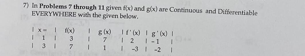 7) In Problems 7 through 11 given f(x) and g(x) are Continuous and Differentiable
EVERYWHERE with the given below.
| x=
f(x)
| 1 1
| 3 1
8 (x)
I f'(x) Ig'(x) |
I 2 1-1
-3 I -2
3
7
7
