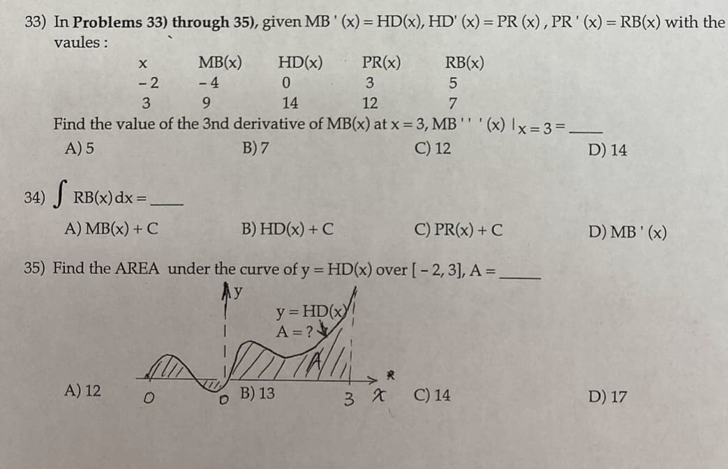 33) In Problems 33) through 35), given MB ' (x) =HD(x), HD' (x) = PR (x) , PR' (x) = RB(x) with the
vaules :
MB(x)
HD(x)
PR(x)
RB(x)
- 2
- 4
3
3
9.
14
12
7
Find the value of the 3nd derivative of MB(x) at x = 3, MB '' '(x) Ix = 3=.
A) 5
B) 7
C) 12
D) 14
34) J RB(x)dx =,
A) MB(x) + C
B) HD(x) + C
C) PR(x) + C
D) MB ' (x)
35) Find the AREA under the curve of y = HD(x) over [ - 2, 3], A = .
Ay
y = HD(x)
A = ?
A) 12
B) 13
C) 14
D) 17
