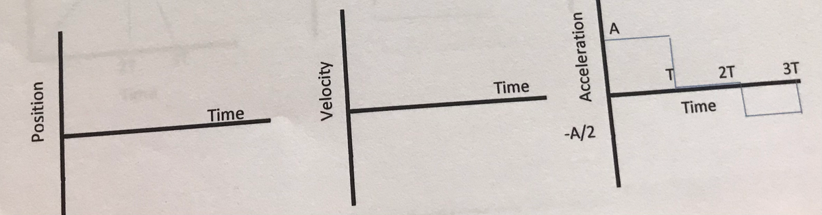 A
2T
3T
Time
Time
Time
-A/2
Position
Velocity
Acceleration
