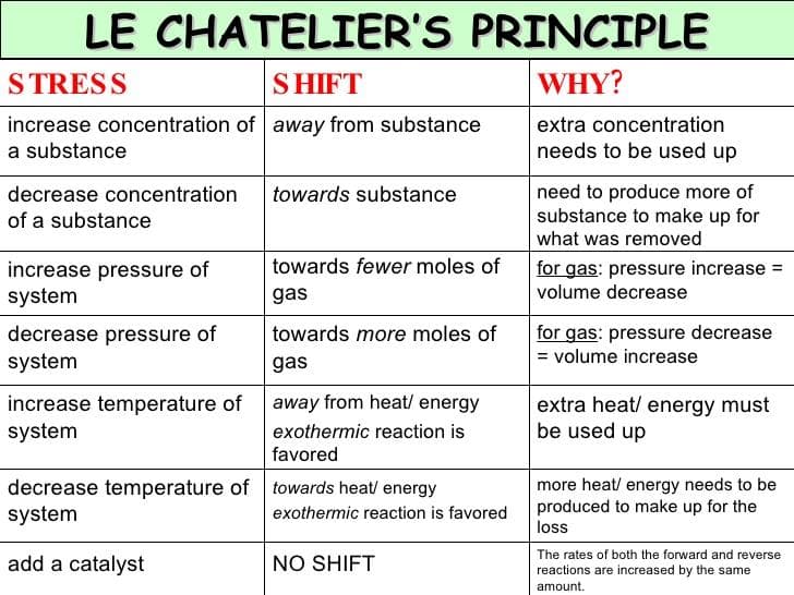 LE CHATELIER'S PRINCIPLE
S TRESS
S HIFT
WHY?
increase concentration of away from substance
extra concentration
a substance
needs to be used up
need to produce more of
substance to make up for
what was removed
for gas: pressure increase
decrease concentration
towards substance
of a substance
towards fewer moles of
increase pressure of
system
gas
volume decrease
decrease pressure of
system
for gas: pressure decrease
= volume increase
towards more moles of
gas
increase temperature of
system
away from heat/ energy
extra heat/ energy must
be used up
exothermic reaction is
favored
decrease temperature of towards heat/ energy
system
more heat/ energy needs to be
produced to make up for the
loss
exothermic reaction is favored
add a catalyst
NO SHIFT
The rates of both the forward and reverse
reactions are increased by the same
amount.
