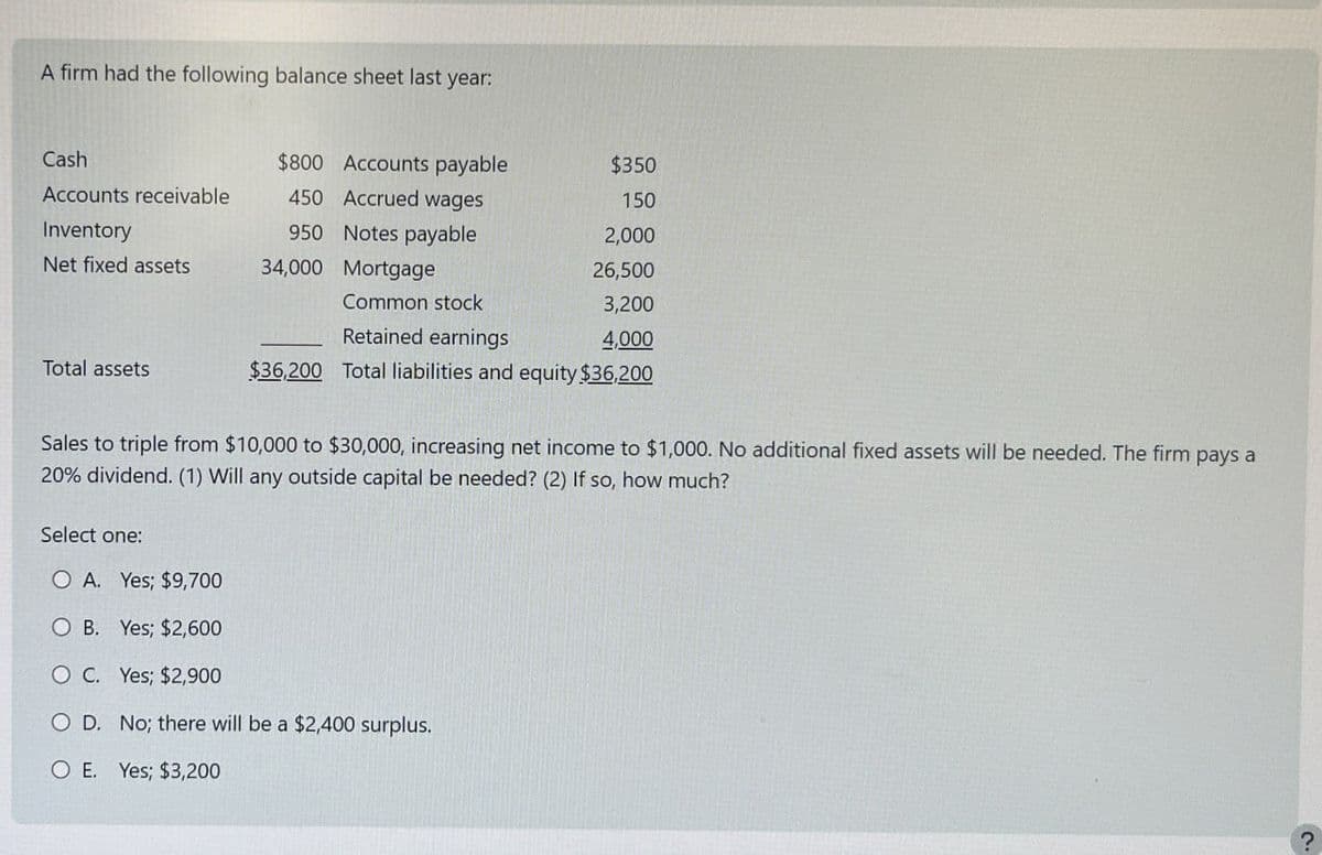 A firm had the following balance sheet last year:
Cash
$800 Accounts payable
$350
Accounts receivable
Inventory
450 Accrued wages
150
950
Notes payable
2,000
Net fixed assets
34,000
Mortgage
26,500
Common stock
3,200
Retained earnings
4,000
Total assets
$36,200 Total liabilities and equity $36,200
Sales to triple from $10,000 to $30,000, increasing net income to $1,000. No additional fixed assets will be needed. The firm pays a
20% dividend. (1) Will any outside capital be needed? (2) If so, how much?
Select one:
O A. Yes; $9,700
OB. Yes; $2,600
OC. Yes; $2,900
OD. No; there will be a $2,400 surplus.
O E. Yes; $3,200
?