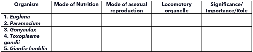 Organism
Mode of Nutrition
Mode of asexual
Locomotory
organelle
Significance/
Importance/Role
reproduction
1. Euglena
2. Paramecium
3. Gonyaulax
4. Toxoplasma
gondii
5. Giardia lamblia
