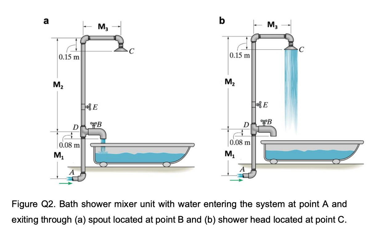 a
0.15 m
M₂
D
0.08 m
M₁
A
M3
E
b
0.15 m
M₂
D
0.08 m
M₁
A
M3
HE
B
Figure Q2. Bath shower mixer unit with water entering the system at point A and
exiting through (a) spout located at point B and (b) shower head located at point C.
