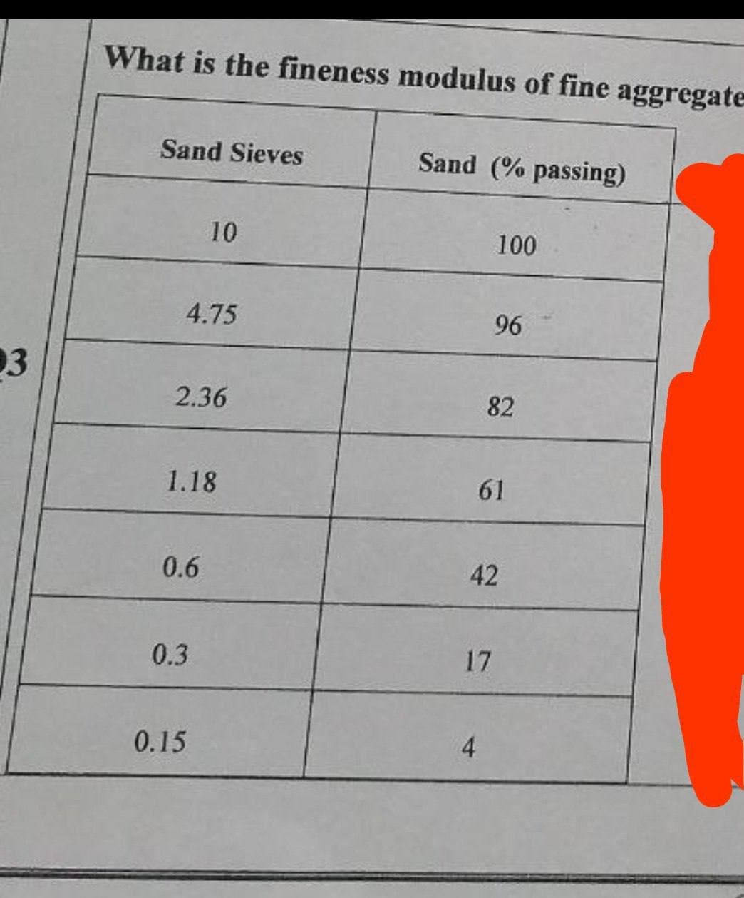 What is the fineness modulus of fine aggregate
Sand Sieves
Sand (% passing)
10
100
4.75
96
03
2.36
82
1.18
61
0.6
42
0.3
17
0.15
4.
