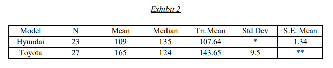 Exhibit 2
Model
N
Mean
Median
Tri.Mean
Std Dev
S.E. Mean
135
Hyundai
Тoyota
23
109
107.64
1.34
27
165
124
143.65
9.5
**
