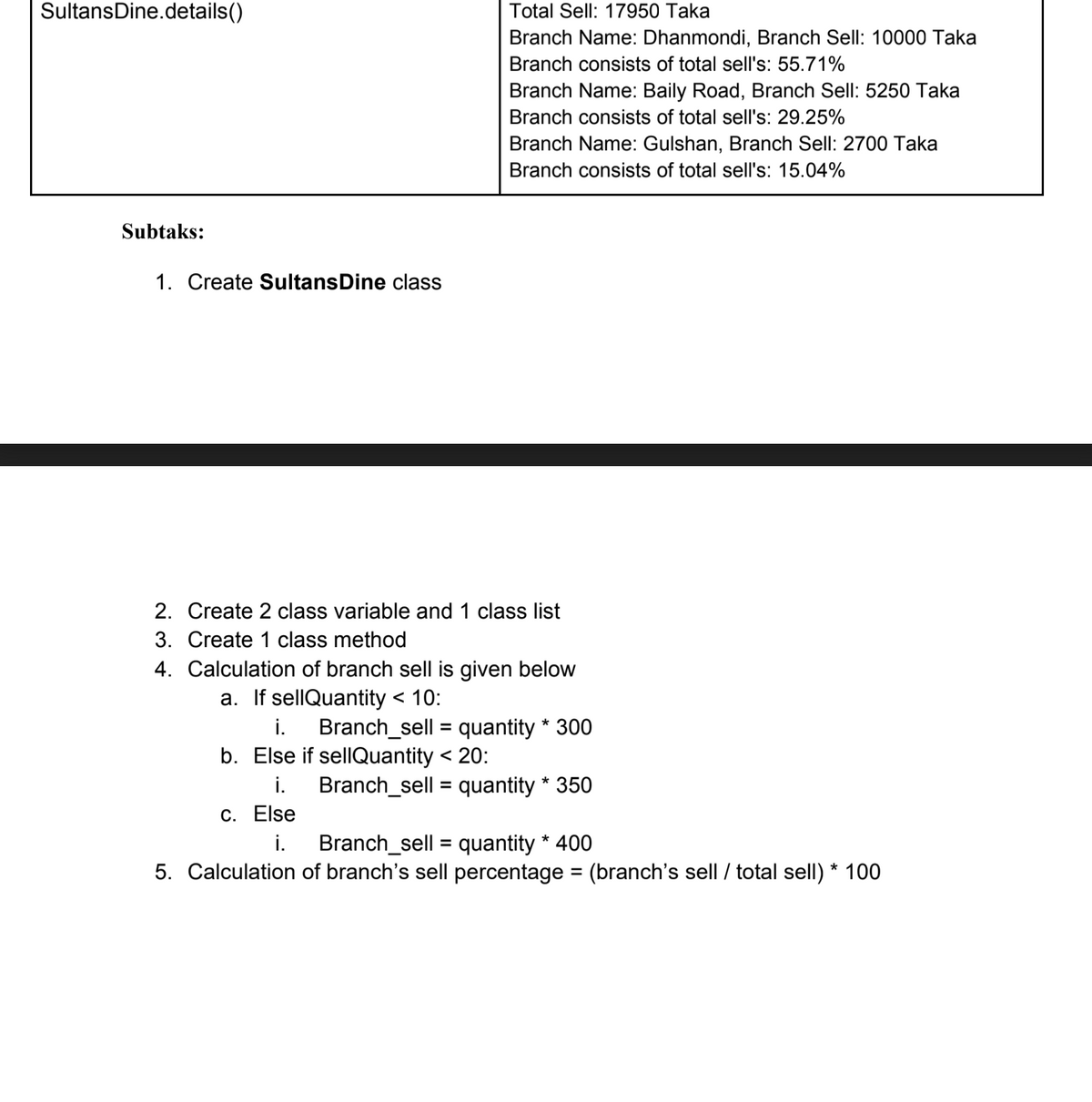 SultansDine.details()
Total Sell: 17950 Taka
Branch Name: Dhanmondi, Branch Sell: 10000 Taka
Branch consists of total sell's: 55.71%
Branch Name: Baily Road, Branch Sell: 5250 Taka
Branch consists of total sell's: 29.25%
Branch Name: Gulshan, Branch Sell: 2700 Taka
Branch consists of total sell's: 15.04%
Subtaks:
1. Create SultansDine class
2. Create 2 class variable and 1 class list
3. Create 1 class method
4. Calculation of branch sell is given below
a. If sellQuantity < 10:
i.
b. Else if sellQuantity < 20:
i.
C. Else
i.
Branch_sell = quantity * 300
%3D
Branch_sell = quantity * 350
Branch_sell = quantity * 400
5. Calculation of branch's sell percentage = (branch's sell / total sell) * 100
