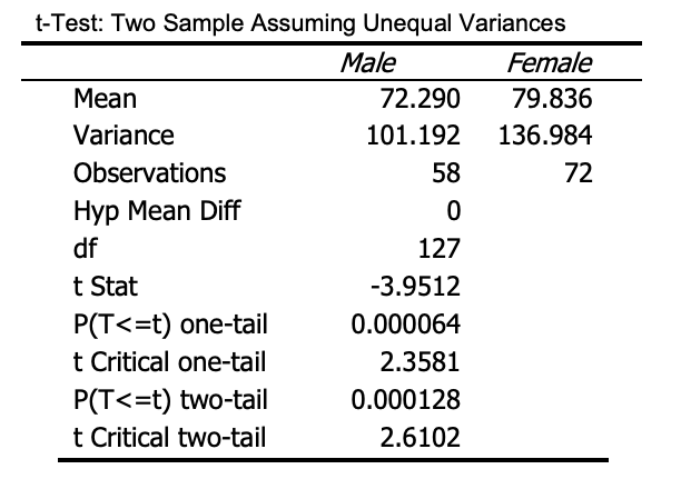 t-Test: Two Sample Assuming Unequal Variances
Male
Female
Mean
72.290
79.836
Variance
101.192
136.984
Observations
58
72
Нур Мean Diff
df
127
t Stat
P(T<=t) one-tail
t Critical one-tail
P(T<=t) two-tail
t Critical two-tail
-3.9512
0.000064
2.3581
0.000128
2.6102
