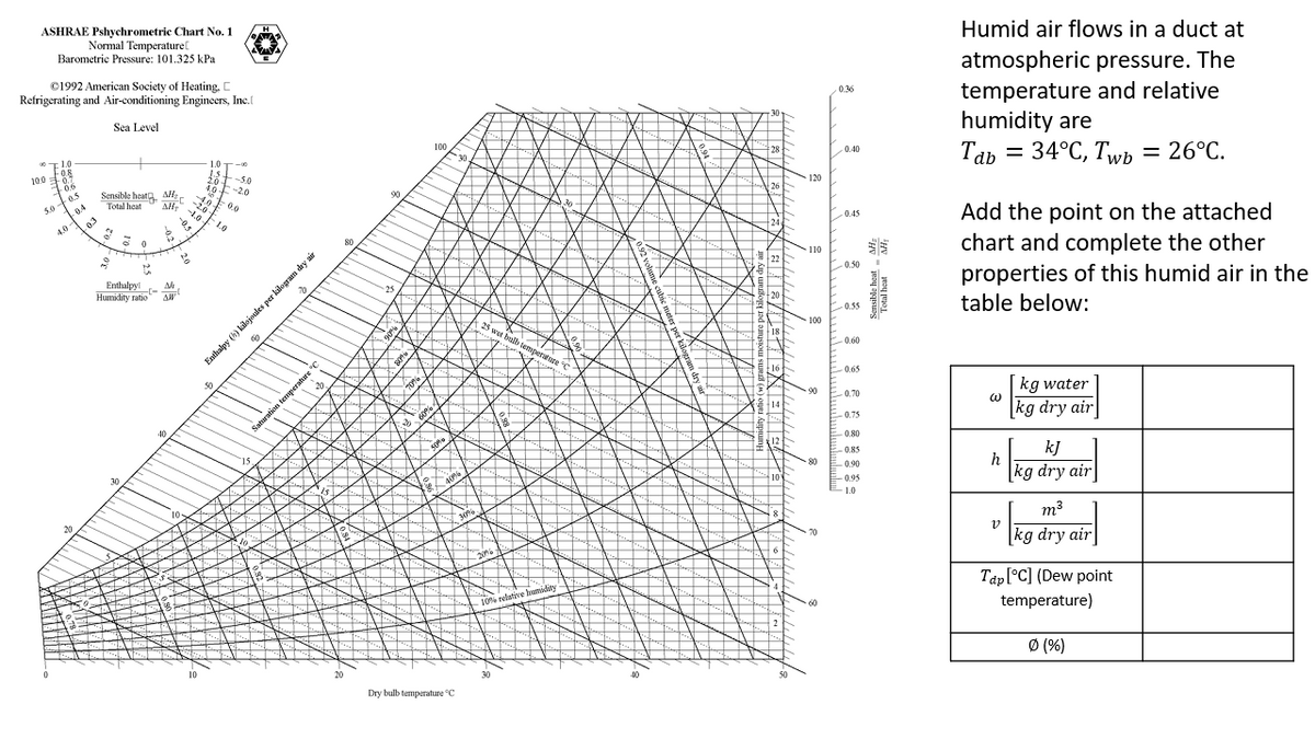 ASHRAE Pshychrometric Chart No. 1
Normal Temperature[
Barometric Pressure: 101.325 kPa
©1992 American Society of Heating, C
Refrigerating and Air-conditioning Engineers, Inc.
1.0
10.0 -0.7
-08
-0.6
5.0-0.5
-0.4
·0.3
4.0-
20
Sea Level
Sensible heat AH
Total heat
AH₂
0
Tot
K
20
Enthalpy
Al
-[-
Humidity ratio AW
S
30
10
%2
STANHE
m
O
5₂
10
XIX
+00
1.0
-5.0
-2.0
H
20
15.
q
Enthalpy (h) kilojoules per kilogram dry air
XX
Saturation temperature "C
20
80
O
20
e
20
900
-25
Xx₂₂
90%
XH
20th
Art
3
7076
60%
100
50%
40%
Dry bulb temperature C
30%
25 wet balb temperature C
proces
$
S
10% relative humidity
N
30
p
0.90
A
Va
D
40
per
:5
B
MO
30-
28
26
24,
22
20-
18
10
8
6
VS
120
110
100
-90
-80
70
60
0.36
0.40
-0.45
0.50
-0.55
0.60
0.65
-0,70
0.75
-0.80
-0.85
-0.90
-0.95
1.0
-
Humid air flows in a duct at
atmospheric pressure. The
temperature and relative
humidity are
Tab = 34°C, Twb = 26°C.
Add the point on the attached
chart and complete the other
properties of this humid air in the
table below:
W
h
v
kg water
kg dry air
kJ
kg dry air
m²³
[kg dry air
Tap [°C] (Dew point
temperature)
Ø (%)