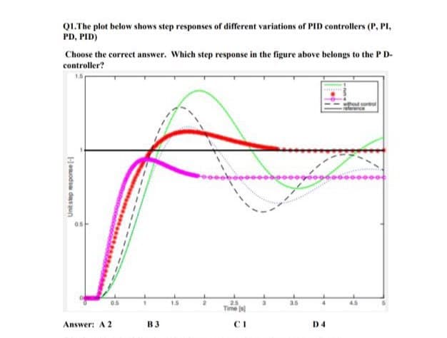 Q1.The plot below shows step responses of different variations of PID controllers (P, PI,
PD, PID)
Choose the correct answer. Which step response in the figure above belongs to the P D-
controller?
25
Time s
05
Answer: A 2
В З
CI
D4
Heuodsa dasun
