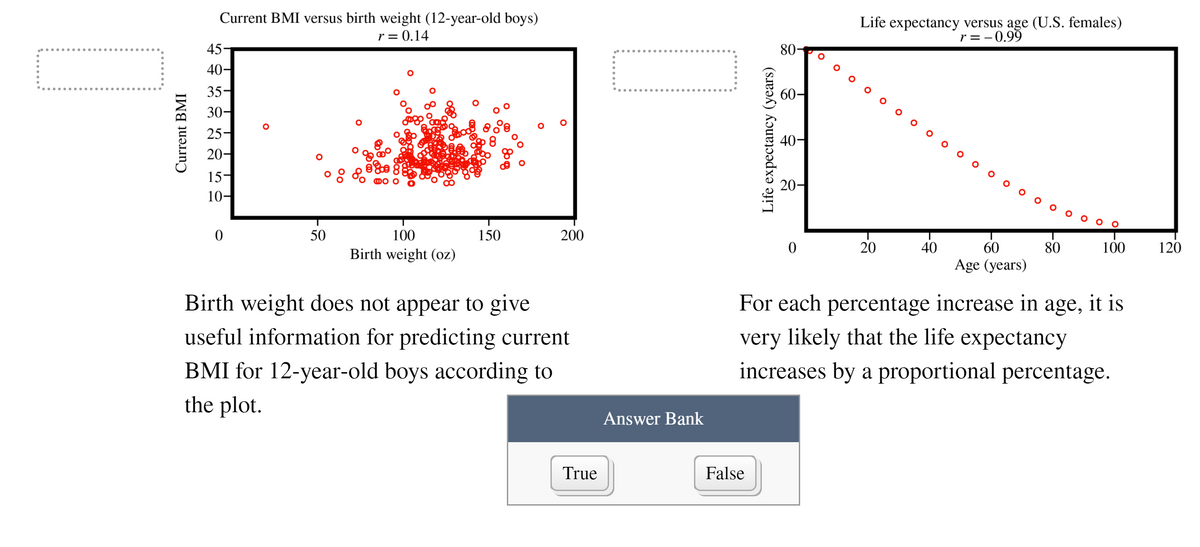 Current BMI versus birth weight (12-year-old boys)
r = 0.14
Life expectancy versus age (U.S. females)
r = -0.99
80-
45-
40-
60-
35-
30-
о оо о о
25-
40-
20-
20-
15-
10-
50
100
150
200
20
40
60
80
100
120
Birth weight (oz)
Age (years)
Birth weight does not appear to give
For each percentage increase in age, it is
very likely that the life expectancy
increases by a proportional percentage.
useful information for predicting current
BMI for 12-year-old boys according to
the plot.
Answer Bank
True
False
Current BMI
Life expectancy (years)

