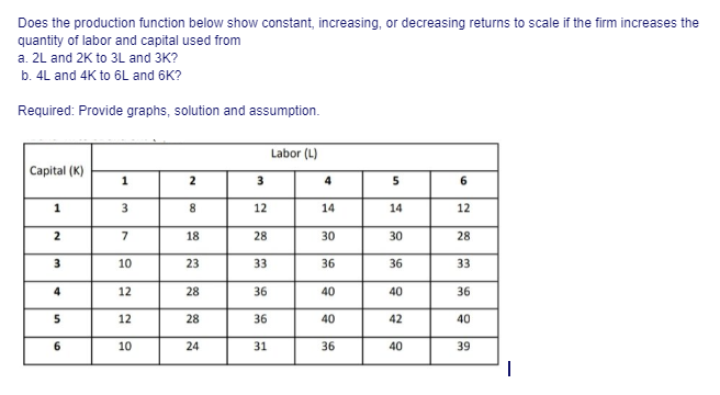 Does the production function below show constant, increasing, or decreasing returns to scale if the firm increases the
quantity of labor and capital used from
a. 2L and 2K to 3L and 3K?
b. 4L and 4K to 6L and 6K?
Required: Provide graphs, solution and assumption.
Capital (K)
1
2
3
4
5
6
1
3
7
10
12
12
10
2
8
18
23
28
28
24
3
12
28
33
36
36
31
Labor (L)
4
14
30
36
40
40
36
5
14
30
36
40
42
40
6
12
28
33
36
40
39
I