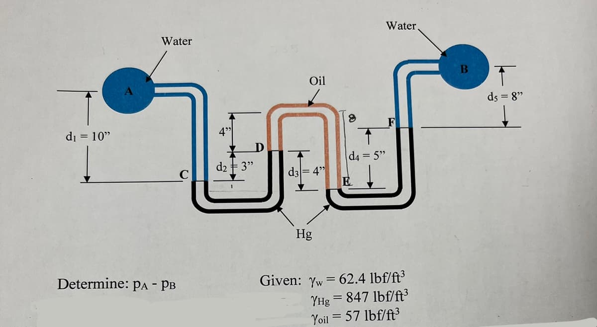 Water,
Water
Oil
ds = 8"
4"
di = 10"
d4 = 5"
d2 = 3"
d3
Hg
Given: Yw = 62.4 lbf/ft³
YHg = 847 lbf/ft
Yoil = 57 lbf/ft³
Determine: PA - PB
