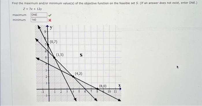 Find the maximum and/or minimum value(s) of the objective function on the feasible set S. (If an answer does not exist, enter DNE.)
Z = 7x + 12y
maximum DNE
minimum 140
x
29
y
(0,7)
(1,5)
S
(4,2)
(8,0)