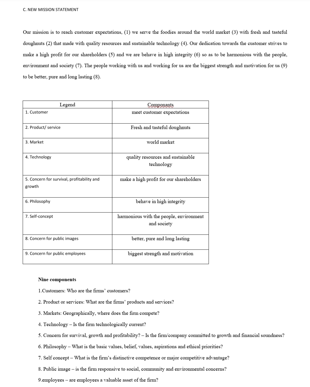 C. NEW MISSION STATEMENT
Our mission is to reach customer expectations, (1) we serve the foodies around the world market (3) with fresh and tasteful
doughnuts (2) that made with quality resources and sustainable technology (4). Our dedication towards the customer strives to
make a high profit for our shareholders (5) and we are behave in high integrity (6) so as to be harmonious with the people,
environment and society (7). The people working with us and working for us are the biggest strength and motivation for us (9)
to be better, pure and long lasting (8).
Legend
Componants
meet customer expectations
1. Customer
2. Product/ service
Fresh and tasteful doughnuts
3. Market
world market
quality resources and sustainable
technology
4. Technology
5. Concern for survival, profitability and
make a high profit for our shareholders
growth
6. Philosophy
behave in high integrity
7. Self-concept
harmonious with the people, environment
and society
8. Concern for public images
better, pure and long lasting
9. Concern for public employees
biggest strength and motivation
Nine components
1.Customers: Who are the firms' customers?
2. Product or services: What are the firms' products and services?
3. Markets: Geographically, where does the firm compete?
4. Technology – Is the firm technologically current?
5. Concern for survival, growth and profitability? – Is the firm/company committed to growth and financial soundness?
6. Philosophy – What is the basic values, belief, values, aspirations and ethical priorities?
7. Self concept - What is the firm's distinctive competence or major competitive advantage?
8. Public image – is the firm responsive to social, community and environmental concerns?
9.employees – are employees a valuable asset of the firm?
