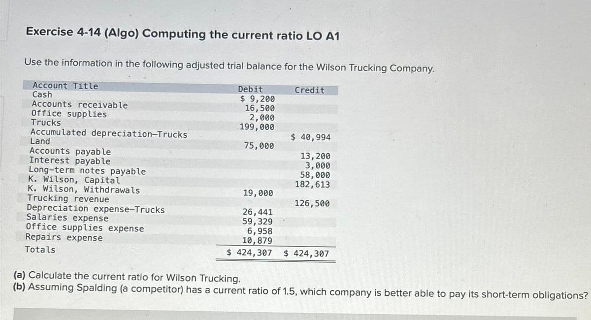 Exercise 4-14 (Algo) Computing the current ratio LO A1
Use the information in the following adjusted trial balance for the Wilson Trucking Company.
Account Title
Cash
Accounts receivable
Office supplies
Trucks
Accumulated depreciation-Trucks
Land
Accounts payable
Interest payable
Long-term notes payable
K. Wilson, Capital
K. Wilson, Withdrawals
Trucking revenue
Depreciation expense-Trucks
Salaries expense
Office supplies expense
Repairs expense
Totals
Debit
$ 9,200
16,500
2,000
199,000
75,000
Credit
$ 40,994
13, 200
3,000
58,000
182,613
126,500
19,000
26,441
59,329
6,958
10,879
$ 424,307 $ 424,307
(a) Calculate the current ratio for Wilson Trucking.
(b) Assuming Spalding (a competitor) has a current ratio of 1.5, which company is better able to pay its short-term obligations?