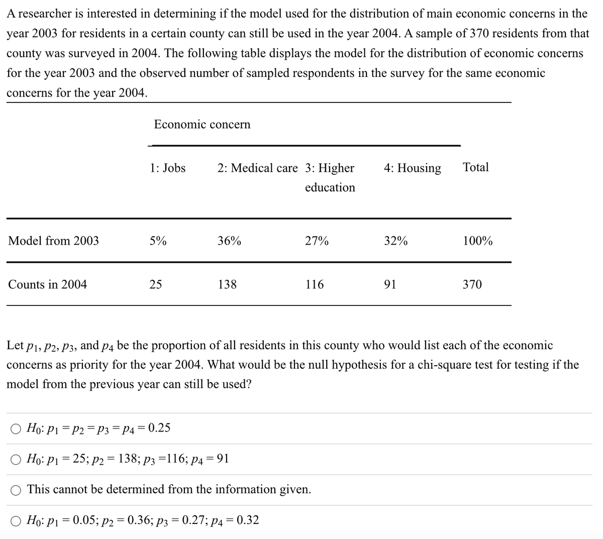 A researcher is interested in determining if the model used for the distribution of main economic concerns in the
year 2003 for residents in a certain county can still be used in the year 2004. A sample of 370 residents from that
county was surveyed in 2004. The following table displays the model for the distribution of economic concerns
for the year 2003 and the observed number of sampled respondents in the survey for the same economic
concerns for the year 2004.
Economic concern
1: Jobs
2: Medical care 3: Higher
4: Housing Total
education
Model from 2003
5%
36%
27%
32%
100%
Counts in 2004
25
138
116
91
370
Let P1, P2, P3, and p4 be the proportion of all residents in this county who would list each of the economic
concerns as priority for the year 2004. What would be the null hypothesis for a chi-square test for testing if the
model from the previous year can still be used?
Ho: P1 P2 P3 = P4 = 0.25
Ho: P₁ = 25; P2 = 138; p3 =116; p4 = 91
This cannot be determined from the information given.
Ho: P₁ = 0.05; p2 = 0.36; p3
=
0.27; P4 = 0.32