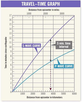 TRAVEL-TIME GRAPH
Distance from epicenter in miles
1000
2000
3000
17
16
15
14
13
12
11
S-WAVE CURVE
5 min. time
interval
P-WAVE CURVE
3.
1
1000
2000
3000
4000
5000
6000
Distance from epicenter in kilometers
Time in minutes since earthquake
m2
