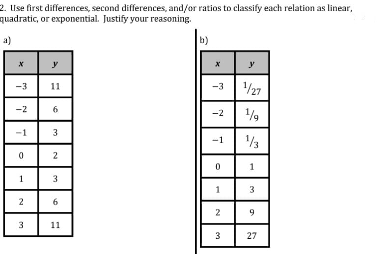 2. Use first differences, second differences, and/or ratios to classify each relation as linear,
quadratic, or exponential. Justify your reasoning.
a)
b)
y
y
-3
11
-3
1/27
-2
-2
-1
1/3
-1
1
1
2
11
27
3.
3.
6.
3.
2.
3.
1.
2.
3.
