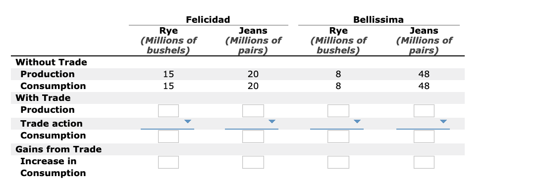 Felicidad
Bellissima
Jeans
(Millions of
pairs)
Rye
(Millions of
bushels)
Rye
(Millions of
bushels)
Jeans
(Millions of
pairs)
Without Trade
Production
48
48
15
20
8
Consumption
With Trade
15
20
8
Production
Trade action
Consumption
Gains from Trade
Increase in
Consumption
