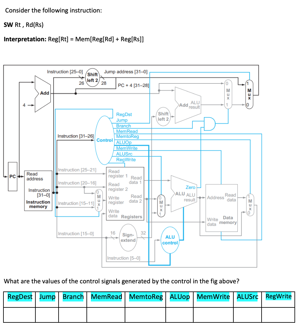 Consider the following instruction:
SW Rt , Rd(Rs)
Interpretation: Reg[Rt] = Mem[Reg[Rd] + Reg[Rs]]
Instruction [25–0]
Jump address [31–0]
Shift
left 2
28
26
PC + 4 [31-28]
Add
ALU
>Add result
Shift
left 2
RegDst
Jump
Branch
MemRead
MemtoReg
Control ALUOP
Instruction [31–-26]
MemWrite
ALUSrc
RegWrite
Instruction [25–21]
PC Read
address
Read
register 1
Read
data 1
Instruction [20-–16]
Read
Zero
ALU ALU
register 2
Instruction
[31-0]
Read
Address data
Write
Read
result
Instruction
memory
Instruction [15–11]
register data 2
u
Write
data Registers
Write Data
data memory
Instruction [15-0]
16
32
Sign-
ALU
extend
control
Instruction [5–0]
What are the values of the control signals generated by the control in the fig above?
RegDest Jump Branch MemRead
MemtoReg ALUop
MemWrite ALUSrc RegWrite
