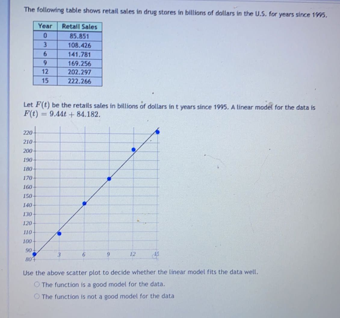 The following table shows retail sales in drug stores in billions of dollars in the U.S. for years since 1995.
Year
Retail Sales
85.851
3
108.426
6.
141.781
9.
169.256
12
202.297
15
222.266
Let F(t) be the retails sales in billions of dollars in t years since 1995. A linear model for the data is
F(t)
= 9.44t + 84.182.
220
210
200
190
180
170
160
150
140
130
120
110
100-
90
3.
12
15
80+
Use the above scatter plot to decide whether the linear model fits the data well.
O The function is a good model for the data.
O The function is not a good model for the data
