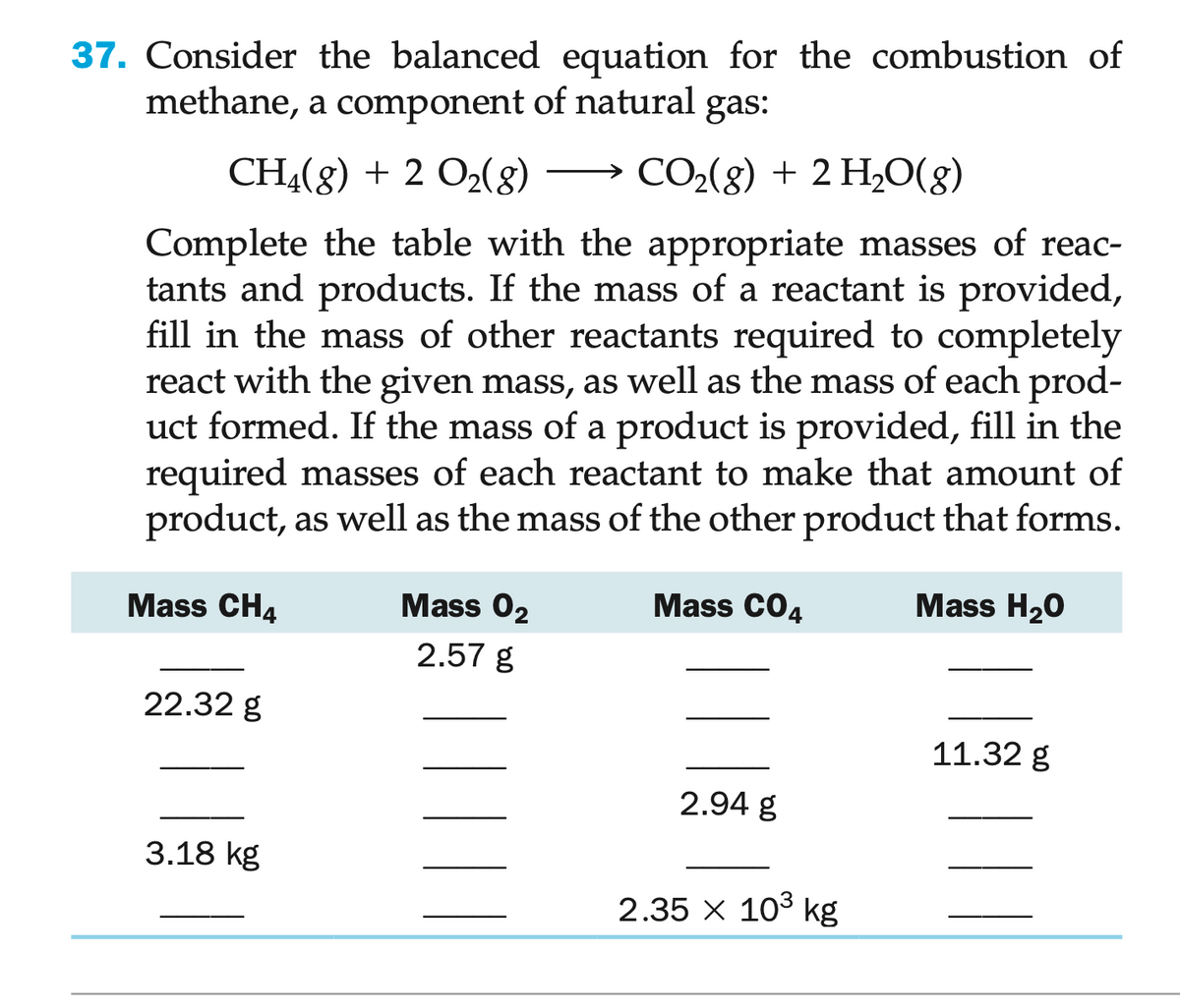 37. Consider the balanced equation for the combustion of
methane, a component of natural gas:
CH₂(g) + 2 O₂(g)
CO₂(g) + 2 H₂O(g)
Complete the table with the appropriate masses of reac-
tants and products. If the mass of a reactant is provided,
fill in the mass of other reactants required to completely
react with the given mass, as well as the mass of each prod-
uct formed. If the mass of a product is provided, fill in the
required masses of each reactant to make that amount of
product, as well as the mass of the other product that forms.
Mass CO4
Mass H₂O
Mass CH4
22.32 g
3.18 kg
Mass 02
2.57 g
2.94 g
2.35 x 10³ kg
11.32 g