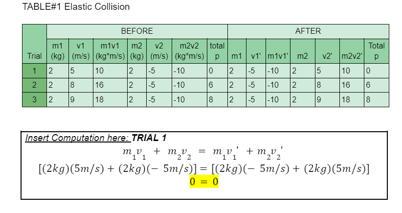 TABLE#1 Elastic Collision
m1 v1
m1v1 m2
v2
Trial (kg) (m/s) (kg*m/s) (kg) (m/s) (kg*m/s)
1
2 2
3
2
2 5
8
9
BEFORE
10
16
18
m2v2 total
p
2 -5 |-10
2 -5
-10
2 -5 |-10
Insert Computation here: TRIAL 1
m₁v₁
1 1
m1
0 2
6
8
=
+ m_v_
22
N|N
= 0
2
2
1
m₂ v ₁ ' + m₂ v ₂
1 1
22
AFTER
v1' m1v1 m2
-5 -10 2
-5
|-10
2
-5
|-10 2
v2¹ m2v2' Р
5
8
9
10
Total
16
18
0
6
8
[(2kg)(5m/s) + (2kg)(− 5m/s)] = [(2kg)(− 5m/s) + (2kg)(5m/s)]
0 =