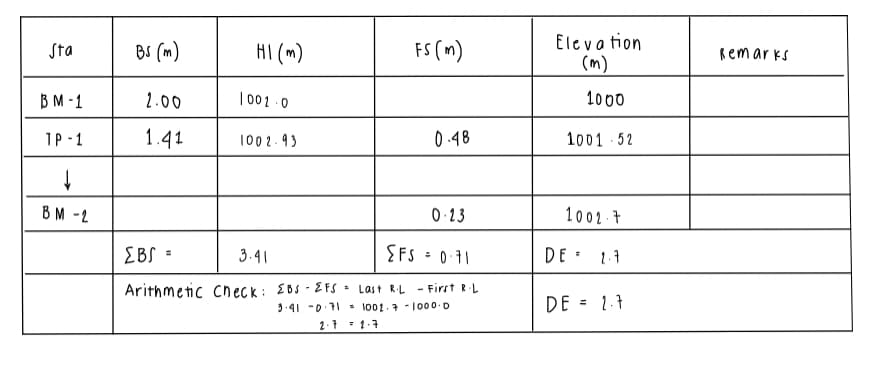 BS (m)
HI (m)
FS (n)
Eleva tion
(m)
Sta
Remar ks
BM -1
2.00
| 001 .0
1000
1P -1
1.41
1002.93
0.48
1001 52
BM -2
0-23
1002-7
EBS =
3.41
{FS
: 0.11
DE. 1.1
Arithmetic cneck: E0s - EFS - Last RL
- First RL
3-41 -0.11 1001.7 -1000.0
DE = 1.7
2.1 1.7
