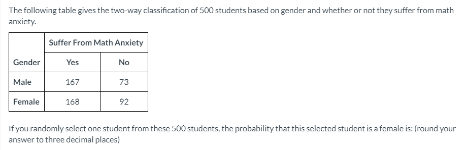 The following table gives the two-way classification of 500 students based on gender and whether or not they suffer from math
anxiety.
Suffer From Math Anxiety
Gender
Yes
No
Male
167
73
Female
168
92
If you randomly select one student from these 500 students, the probability that this selected student is a female is: (round your
answer to three decimal places)
