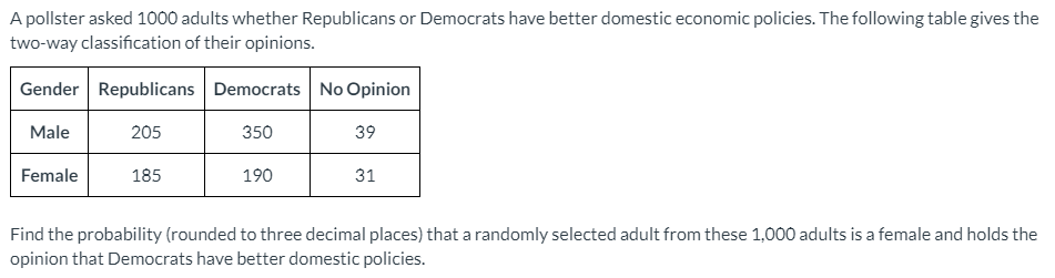 A pollster asked 1000 adults whether Republicans or Democrats have better domestic economic policies. The following table gives the
two-way classification of their opinions.
Gender Republicans Democrats No Opinion
Male
205
350
39
Female
185
190
31
Find the probability (rounded to three decimal places) that a randomly selected adult from these 1,000 adults is a female and holds the
opinion that Democrats have better domestic policies.
