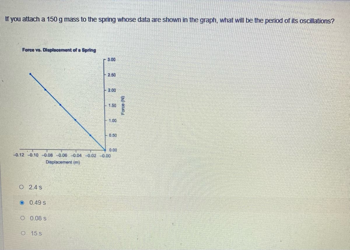 If you attach a 150 g mass to the spring whose data are shown in the graph, what will be the period of its oscillations?
Force vs. Displacement of a Spring
3.00
2.50
2.00
1.50
1.00
0 50
0 00
-0.12-0.10 -0.08 -0.06 0.04 -0.02 0.00
Displacement (m)
O 2.4 s
O 0.49 s
O 0.08 s
O 15 s
Force (N)
