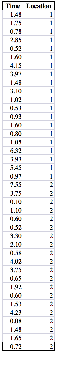 Time Location
1.48
1
1.75
1
0.78
1
2.85
1
0.52
1
1.60
1
4.15
1
3.97
1
1.48
1
3.10
1
1.02
1
0.53
1
0.93
1
1.60
1
0.80
1
1.05
1
6.32
1
3.93
1
5.45
1
0.97
1
7.55
2
3.75
2
0.10
2
1.10
2
0.60
2
0.52
2
3.30
2
2.10
0.58
2
4.02
2
3.75
2
0.65
2
1.92
0.60
2
1.53
2
4.23
0.08
1.48
2
1.65
2
0.72|
2
