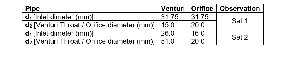 Venturi Orifice Observation
Pipe
di [Inlet dimeter (mm)]
d2 [Venturi Throat / Orifice diameter (mm)] 15.0
di [Inlet dimeter (mm)]
d2 [Venturi Throat / Orifice diameter (mm)] 51.0
31.75
31.75
Set 1
20.0
26.0
16.0
Set 2
20.0
