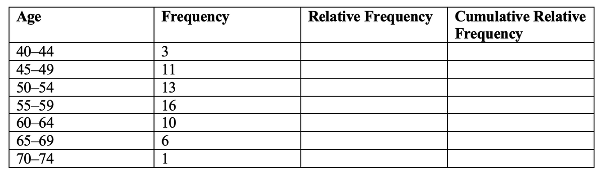 Age
40-44
45-49
50-54
55-59
60-64
65-69
70-74
Frequency
3
11
13
16
10
6
1
Relative Frequency
Cumulative Relative
Frequency