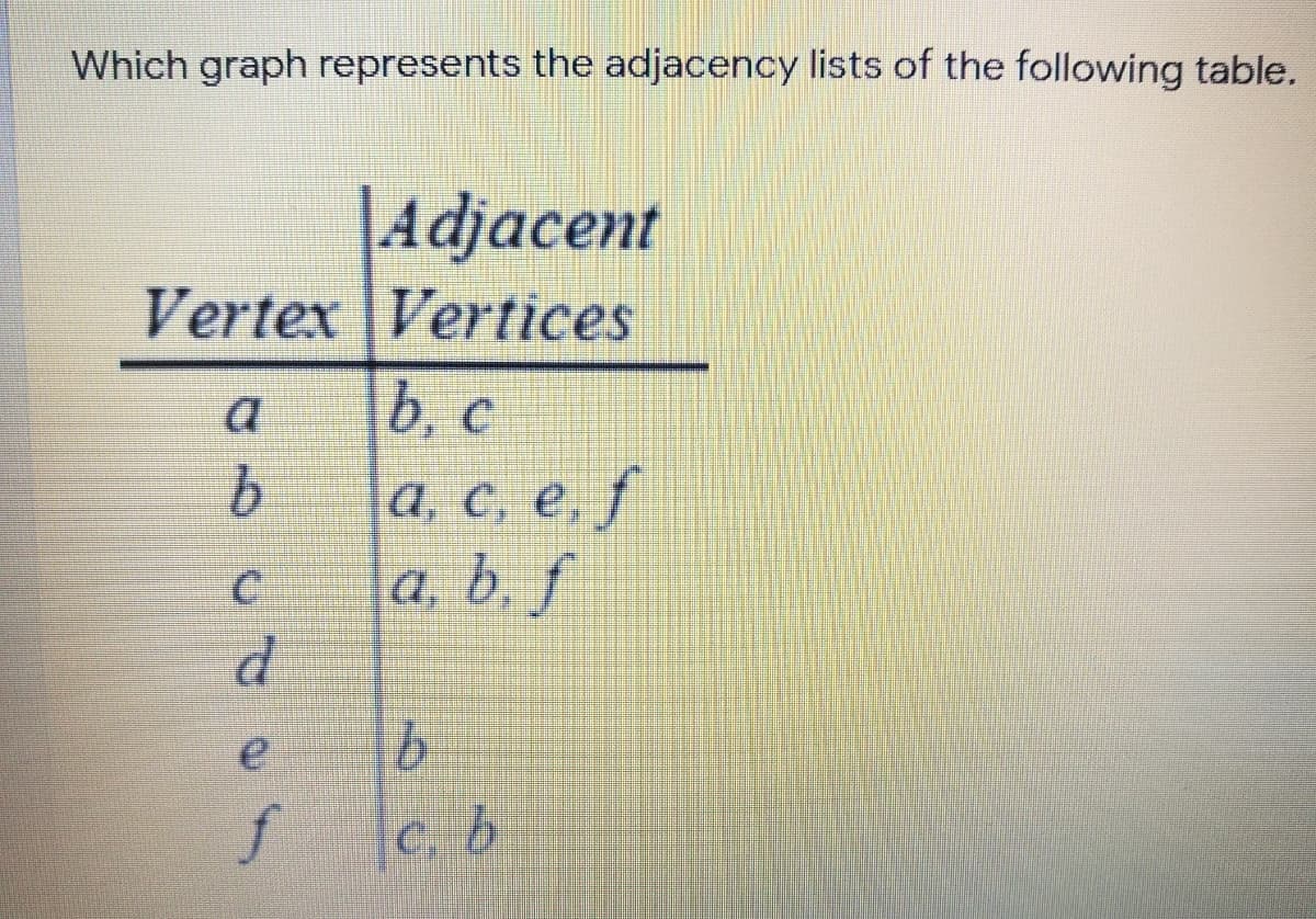 Which graph represents the adjacency lists of the following table.
|Adjacent
Vertex Vertices
b, c
a
а, се, /
a, b, f
91
b.
f
c. b
