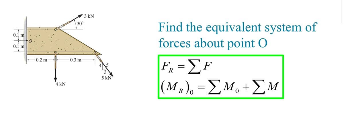 0.1 m
0.1 m
Ο
0.2 m
4 kN
30°
0.3 m
3 kN
5 kN
Find the equivalent system of
forces about point O
FR = ΣF
(MR) =ΣΜ+ΣΜ