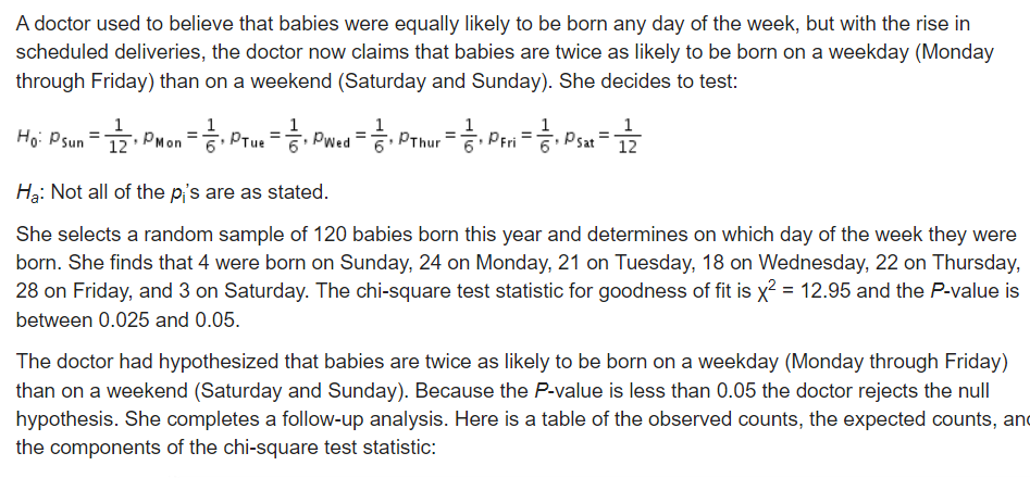 A doctor used to believe that babies were equally likely to be born any day of the week, but with the rise in
scheduled deliveries, the doctor now claims that babies are twice as likely to be born on a weekday (Monday
through Friday) than on a weekend (Saturday and Sunday). She decides to test:
1
1
1
1
1
1
Ho: Psun3 PMon =등, Prue3 , Pwed=증, PThur =D , Prn=아. Dsat =호
PTue = Pwed = PThur = Peri =6 Psat =2
12
Hạ: Not all of the pis are as stated.
She selects a random sample of 120 babies born this year and determines on which day of the week they were
born. She finds that 4 were born on Sunday, 24 on Monday, 21 on Tuesday, 18 on Wednesday, 22 on Thursday,
28 on Friday, and 3 on Saturday. The chi-square test statistic for goodness of fit is x2 = 12.95 and the P-value is
between 0.025 and 0.05.
The doctor had hypothesized that babies are twice as likely to be born on a weekday (Monday through Friday)
than on a weekend (Saturday and Sunday). Because the P-value is less than 0.05 the doctor rejects the null
hypothesis. She completes a follow-up analysis. Here is a table of the observed counts, the expected counts, and
the components of the chi-square test statistic:
