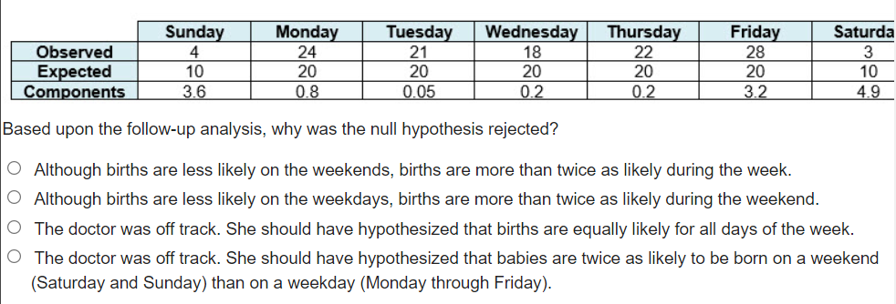 Friday
Sunday
4
10
Tuesday
21
20
Wednesday
18
20
Thursday
22
20
Saturda
Observed
Expected
Components
Monday
24
20
28
20
3
10
3.6
0.8
0.05
0.2
0.2
3.2
4.9
Based upon the follow-up analysis, why was the null hypothesis rejected?
O Although births are less likely on the weekends, births are more than twice as likely during the week.
O Although births are less likely on the weekdays, births are more than twice as likely during the weekend.
O The doctor was off track. She should have hypothesized that births are equally likely for all days of the week.
O The doctor was off track. She should have hypothesized that babies are twice as likely to be born on a weekend
(Saturday and Sunday) than on a weekday (Monday through Friday).
