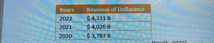 Years
2022
2021
2020
Revenue of Dollarama
$ 4,331 B
$ 4,026 B
$ 3,787 B
(Smith 20331