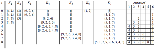 K₁ K₂ K3
0 (4,8) (3) (9,2, 6)
1 (4,8) (3) (9,2, 6)
2 (4,8) (3)
3
(4,8)
i
K4
0}
0
(9,2,6)
(9,2,6,3)
(9,2, 6, 3, 4, 8)
(9, 2, 6, 3, 4, 8)
Ks
0
0
(9,2, 6, 3, 4, 8)
(9,2, 6, 3, 4, 8)
K6
|{1,7}
K₁
(5)
(5, 1,7)
(5, 1,7)
(5, 1,7)
(5,1,7)
(5,1,7)
(5.1.7)
(5,1,7)
(5, 1, 7, 9, 2, 6, 3, 4, 8)
extracted
1|2|3|4|5|6
32
432
432
4326
4
32 6
43 26 8
TITL