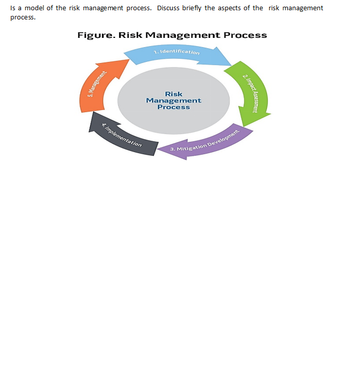 Is a model of the risk management process. Discuss briefly the aspects of the risk management
process.
Figure. Risk Management Process
1. Identification
Risk
Management
Process
* implementation
2. Impact A
