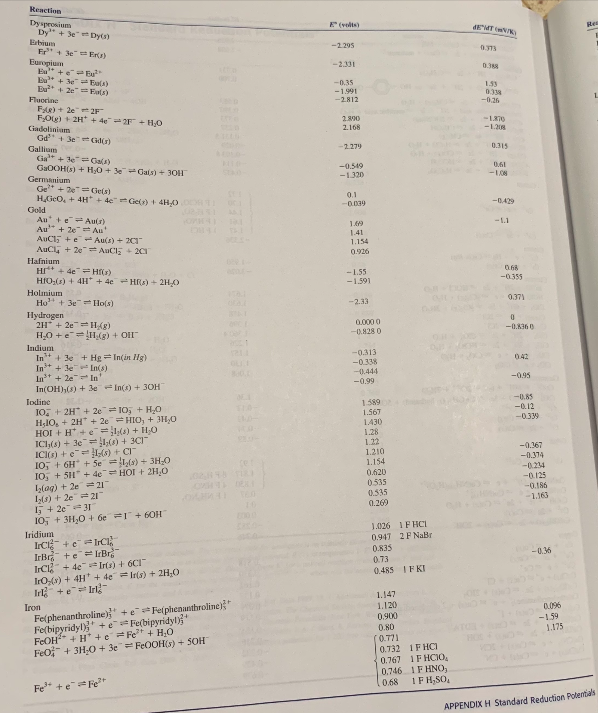 Reaction
Dysprosium
Dy + 3e Dy
E (volts)
EMT K)
Re
Erbium
Fr + 3e" Er)
Europium
Eu +e Eu
Eu + 3e"Eula)
Eu + 2e Eats)
-2.295
-2.331
0.38
-0.35
-1.991
1.53
0.338
-0.26
Fluorine
-2.812
FAR) + 2e 2
FOlg) + 2H* + 4e 2F+ H0
2.800
2.168
Ciadolinium
Gd + 3e" Gdr)
-1.20
Gallium
Ga+ 3e=Gala)
GaOOH(s) + H,0 + 3e Gals) + 301
Germanium
Ge* + 2e = Ge(s)
HGeO, + 4H + 4c"Ge() + 4H0
-2.279
0.315
-0.549
0.61
-1320
0.1
-0.039
-0429
Gold
Au +e Auls)
Au" + 2e Au'
AuCl, +e - Au(s) + 2CI
AuCl, + 2e= AuCl + 201
149
-1.1
1.41
1.154
0.926
Hafnium
HI* + 4e - Hs)
HIO:(s) + 4H" + 4e -HRs) + 2H,)
-1.55
-1.591
068
-0.355
Holmium
Ho+ 3e =Ho(s)
-2.33
0.371
Hydrogen
2H* + 2e H(g)
H0 +e=IH,(g) + OII"
Indium
In* + 3e + Hg In(in lg)
In* + 3e In(s)
In* + 2e In'
In(OH),() + 3e In(s) + 30H
Iodine
1O, + 2H + 2e 10, + H0
HIO, + 2H + 2e= HIO, + 3H,0
HOI + H + e=1(4) + H,O
ICI,(s) + 3c= 1,() + 3CI"
ICI() +e=L(s) + CI
10, + 6H + Se s) + 3H-O
I0, + 51" + 4e= HOI + 2H,0
Ilag) + 2e21
I(s) + 2e= 21
5 + 2e 31
10, + 3H,0 + 6e1 + 60H
Iridium
IC +e- IrCl
IrBr +e= IrBr
IrC + 4e Irts) + 6CI
IrO,(r) + 4H* + 4e Irls) + 2H,0
0.000 0
-0.828 0
-0.8360
-0.313
-0.338
-0.444
-0.99
042
-095
1589
1.567
1.430
1.28
--0.85
-0.12
-039
1.22
1.210
1.154
0.620
0535
0.535
-0.367
-0.374
-0.234
-0.125
-0.186
-1.163
0.269
1.026 IF HCI
0.947 2 FNaBr
0.835
-036
0.73
0.485 IFKI
1.147
Iron
Felphenanthroline) +e Felphenanthroline
Fe(bipyridyl), + e Fe(bipyridyl)"
FEOH" + H* +e Fe + H;0
Feo-+ 3H-0 + 3e = FE0OH(s) + SOH
1.120
0,096
0.900
-159
1.175
0.80
(0.771
0.732 1F HCI
0.767 1F HCI0,
0.746 IF HNO,
Fe" +e Fe
0.68
1F H,SO,
APPENDIX H Standard Reduction Polentials
