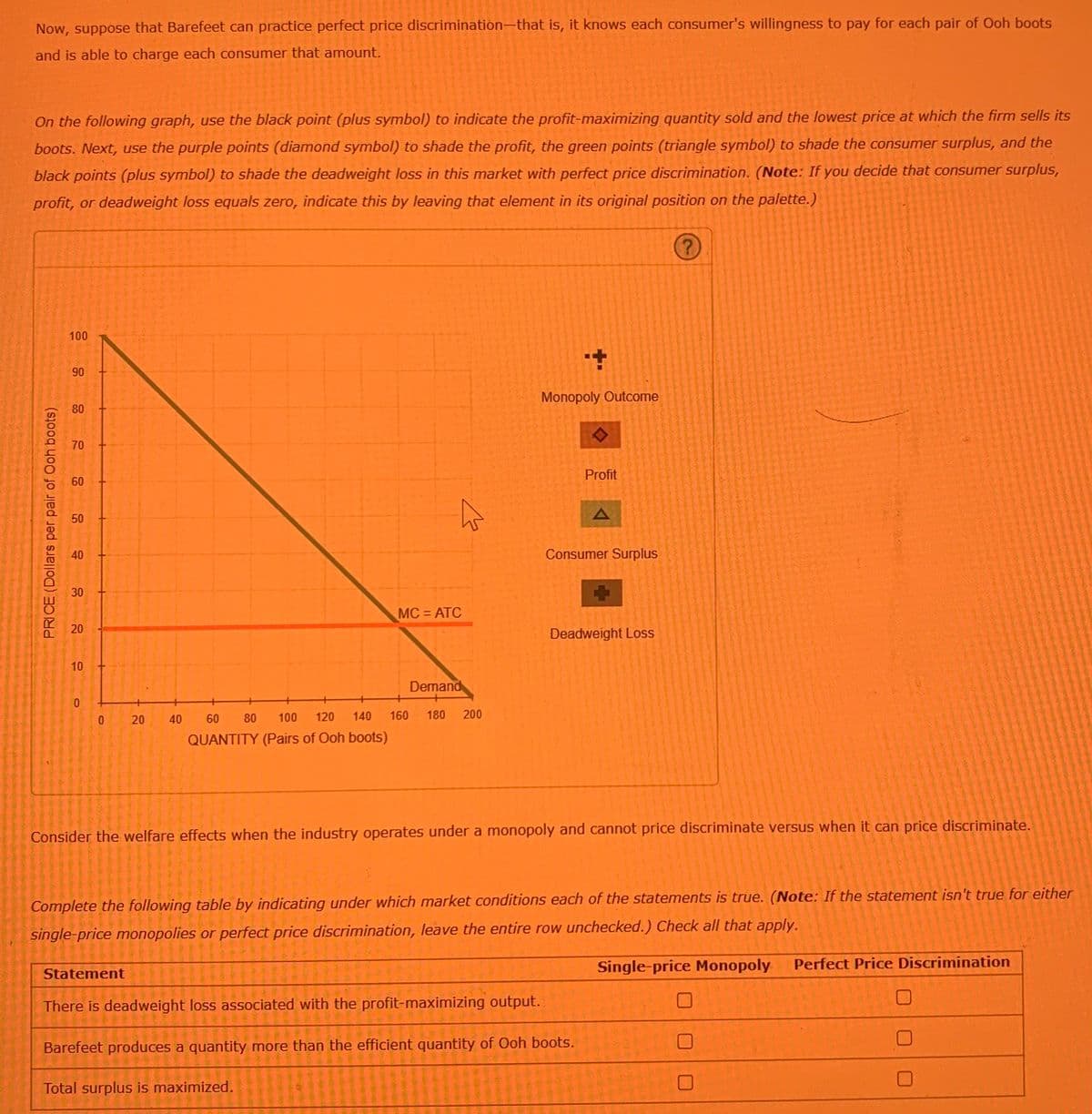 Now, suppose that Barefeet can practice perfect price discrimination-that is, it knows each consumer's willingness to pay for each pair of Ooh boots
and is able to charge each consumer that amount.
On the following graph, use the black point (plus symbol) to indicate the profit-maximizing quantity sold and the lowest price at which the firm sells its
boots. Next, use the purple points (diamond symbol) to shade the profit, the green points (triangle symbol) to shade the consumer surplus, and the
black points (plus symbol) to shade the deadweight loss in this market with perfect price discrimination. (Note: If you decide that consumer surplus,
profit, or deadweight loss equals zero, indicate this by leaving that element in its original position on the palette.)
(7
100
90
Monopoly Outcome
80
70
Profit
60
50
40
Consumer Surplus
30
MC = ATC
20
Deadweight Loss
10
Demand
40
60
80
100
120
140
160
180
200
QUANTITY (Pairs of Ooh boots)
Consider the welfare effects when the industry operates under a monopoly and cannot price discriminate versus when it can price discriminate.
Complete the following table by indicating under which market conditions each of the statements is true. (Note: If the statement isn't true for either
single-price monopolies or perfect price discrimination, leave the entire row unchecked.) Check all that apply.
Single-price Monopoly
Perfect Price Discrimination
Statement
There is deadweight loss associated with the profit-maximizing output.
Barefeet produces a quantity more than the efficient quantity of Ooh boots.
Total surplus is maximized.
PRICE (Dollars per pair of Ooh boots)
20
