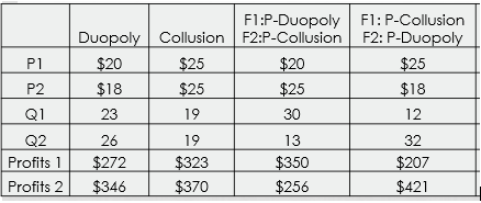 F1:P-Duopoly F1: P-Collusion
Duopoly Collusion F2:P-Collusion F2: P-Duopoly
P1
$20
$25
$20
$25
P2
$18
$25
$25
$18
Q1
23
19
30
12
Q2
26
19
13
32
$272
$346
$323
$350
$207
$421
Profits 1
Profits 2
$370
$256
