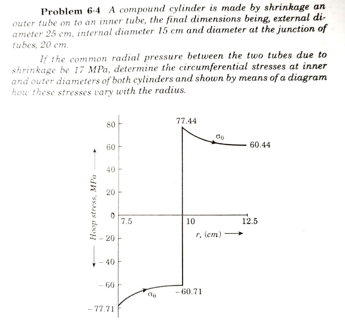 Problem 6-4 A compound cylinder is made by shrinkage an
outer tube on to an inner tube, the final dimensions being, external di-
ameter 25 cm, internal diameter 15 cm and diameter at the junction of
tubes, 20 cm.
If the common radial pressure between the two tubes due to
shrinkage be 17 MPa, determine the circumferential stresses at inner
and outer diameters of both cylinders and shown by means of a diagram
how these stresses vary with the radius.
77.44
80
60
60.44
40
20
7.5
10
12.5
- 20
r, (cm)
- 40
- 60
– 60.71
-77.71
Hoop stress, MPa
