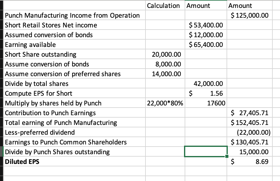 Calculation Amount
Amount
Punch Manufacturing Income from Operation
$ 125,000.00
Short Retail Stores Net income
$53,400.00
$ 12,000.00
$ 65,400.00
Assumed conversion of bonds
Earning available
Short Share outstanding
20,000.00
Assume conversion of bonds
8,000.00
Assume conversion of preferred shares
14,000.00
Divide by total shares
42,000.00
|Compute EPS for Short
Multiply by shares held by Punch
Contribution to Punch Earnings
$
1.56
22,000*80%
17600
$ 27,405.71
$ 152,405.71
Total earning of Punch Manufacturing
Less-preferred dividend
(22,000.00)
$ 130,405.71
Earnings to Punch Common Shareholders
Divide by Punch Shares outstanding
15,000.00
$
Diluted EPS
8.69
