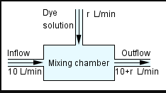 Dye
r Umin
solution
Inflow
Outflow
Mixing chamber
10 Umin
10+r Umin
