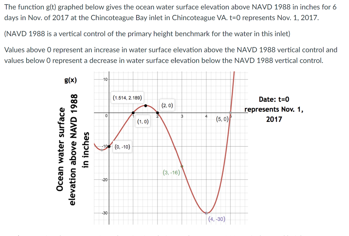 The function g(t) graphed below gives the ocean water surface elevation above NAVD 1988 in inches for 6
days in Nov. of 2017 at the Chincoteague Bay inlet in Chincoteague VA. t=0 represents Nov. 1, 2017.
(NAVD 1988 is a vertical control of the primary height benchmark for the water in this inlet)
Values above 0 represent an increase in water surface elevation above the NAVD 1988 vertical control and
values below O represent a decrease in water surface elevation below the NAVD 1988 vertical control.
g(x)
Ocean water surface
elevation above NAVD 1988
in inches
10-
0
-100 (0, -10)
-20
(1.514, 2.189)
--30-
(1,0)
(2,0)
(3,-16)
3
4
(5,0)
(4, -30)
Date: t=0
represents Nov. 1,
2017