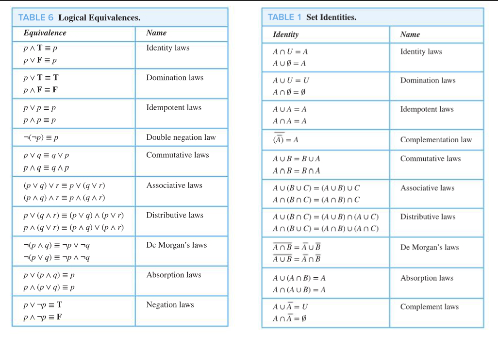 TABLE 6 Logical Equivalences.
Equivalence
P^T = P
pvF = p
pv T = T
PAF = F
pvp = p
PAP=p
-(-p) = p
pvqqvp
p^q=q^p
(pvq) vr=pv (qV r)
(p^q) ^r=p^ (q^r)
pv (q^r) = (pVq) ^ (p Vr)
p^ (qvr) = (p^q) v (p^r)
(p^q) =pV¬q
(pv q) = p ^ q
PV (p^q) = p
p^(pvq) = p
PV-P = T
PAP=F
Name
Identity laws
Domination laws
Idempotent laws
Double negation law
Commutative laws
Associative laws
Distributive laws
De Morgan's laws
Absorption laws
Negation laws
TABLE 1 Set Identities.
Identity
An U=A
AUØ = A
AUU = U
And=0
AUA = A
AnA = A
(A) = A
AUB=BUA
AnB=BnA
AU (BUC) = (AUB) UC
An (BnC) = (AnB) nC
AU (BNC) = (AUB) n(AUC)
An (BUC) = (AnB) u (An C)
ANB=AUB
AUB=ANB
AU (ANB) = A
An (AUB) = A
AUĀ= U
ANĀ=Ø
Name
Identity laws
Domination laws
Idempotent laws
Complementation law
Commutative laws
Associative laws
Distributive laws
De Morgan's laws
Absorption laws
Complement laws