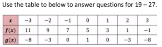 Use the table to below to answer questions for 19 - 27.
-3 -2
9
-3
x
f(x) 11
g(x) -8
-1
7
0
0
5
1
1
3
0
2
1
-3
3
-1
-8